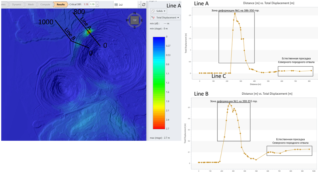 Қиыр-Батыс карьерінің Солтүстік және Оңтүстік тау жыныстары үйінділерін зерттеу және қауіпсіздікті қамтамасыз ету бойынша ұсынымдар беру арқылы олардың карьер жақтарының тұрақтылығына әсерін бағалау
